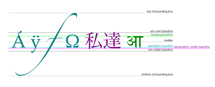 The em-over baseline is roughly at the top of the glyphs in a font, the hanging baseline is where some glyphs like à¤ are anchored, the middle is half-way between the em-over and em-under baselines, the alphabetic baseline is where characters like Ã, Ã¿, f, and Î© are anchored, the ideographic-under baseline is where glyphs like ç§ and é are anchored, and the em-under baseline is roughly at the bottom of the glyphs in a font. The top and bottom of the bounding box can be far from these baselines, due to glyphs extending far outside em-over and em-under baselines.