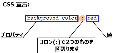 CSS å®£è¨ã¯ã2 ã¤ã®ã¨ã³ãã£ãã£ãã³ã­ã³ã§åºåããå®£è¨ãã»ãã³ã­ã³ã§éãããã­ããã£ã¨å¤ã®ãã¢ã§ãã