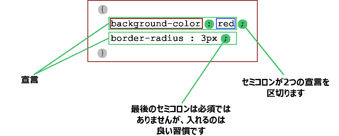 CSSã®ãã­ãã¯åï¼æ³¢æ¬å¼§ã§å²ã¾ããé¨åï¼ã§ã¯ãå®£è¨ã¯ã»ãã³ã­ã³ã§åºåããã¾ããæå¾ã®ã»ãã³ã­ã³ã¯çç¥å¯è½ã§ãããè¯ãæ£ç¿ã¨ãã¦æ¨å¥¨ããã¦ãã¾ãã